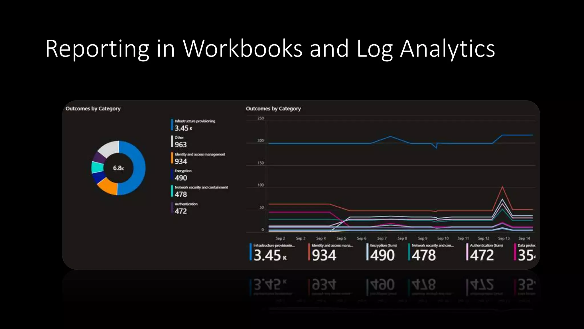 Reporting in Workbooks and Log Analytics
 