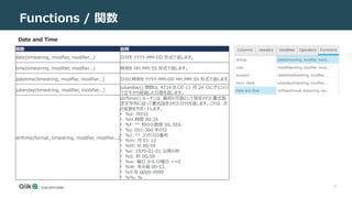 27
Functions / 関数
Date and Time
関数 説明
date(timestring, modifier, modifier...) 日付を YYYY-MM-DD 形式で返します。
time(timestring, modifier, modifier...) 時刻を HH:MM:SS 形式で返します。
datetime(timestring, modifier, modifier...) 日付と時刻を YYYY-MM-DD HH:MM:SS 形式で返します。
julianday(timestring, modifier, modifier...)
julianday() 関数は、4714 B.Cの 11 月 24 日にグリニッジ
で正午から経過した日数を返します。
strftime(format, timestring, modifier, modifier...)
strftime() ルーチンは、最初の引数として指定された書式指
定文字列に従って書式設定された日付を返します。これは、次
の変数をサポートします。
• %d: 月の日
• %H:時間 00-24
• %f: ** 秒の小数部 SS。SSS
• %j: 001-366 年の日
• %J: ** ユリウス日番号
• %m: 月 01-12
• %M: 分 00-59
• %s: 1970-01-01 以降の秒
• %S: 秒 00-59
• %w: 曜日 0-6 日曜日 ==0
• %W: 年の週 00-53
• %Y:年 0000-9999
• %%: %
 