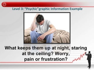 Level 3: “Psychic”graphic Information Example
What keeps them up at night, staring
at the ceiling? Worry,
pain or frustration?
 