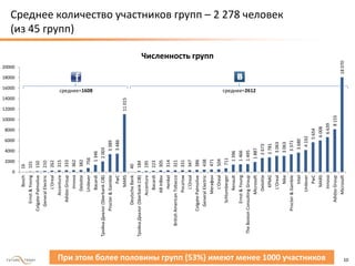 www.fut.ru 10
Среднее количество участников групп – 2 278 человек
(из 45 групп)
16
101
150
210
262
315
333
362
382
756
1346
2003
3389
3486
11015
40
184
195
223
305
314
321
331
347
386
438
471
504
711
1396
1466
1495
1887
2673
2781
3063
3063
3371
3680
4192
5654
6008
6639
8155
18070
0
2000
4000
6000
8000
10000
12000
14000
16000
18000
20000
Bosch
Ernst&Young
Colgate-Palmolive
GeneralElectric
L'Oreal
Accenture
AdidasGroup
Innova
Deloitte
Unilever
Bacardi
ТройкаДиалог(SberbankCIB)
Procter&Gamble
PwC
MARS
DeutscheBank
ТройкаДиалог(SberbankCIB)
Accenture
Bacardi
ABInBev
Henkel
BritishAmericanTobacco
Росатом
L'Oreal
Colgate-Palmolive
GeneralElectric
Мегафон
L'Oreal
Schlumberger
Renault
Ernst&Young
TheBostonConsultingGroup
Microsoft
Deloitte
KPMG
L'Oreal
Nike
Procter&Gamble
Intel
Unilever
PwC
MARS
Innova
AdidasGroup
Microsoft
Численность групп
среднее=1608 среднее=2612
При этом более половины групп (53%) имеют менее 1000 участников
 