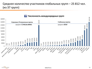 www.fut.ru 11
Среднее количество участников глобальных групп – 25 812 чел.
(из 37 групп)708
737
1254
2312
2432
4626
6958
7127
13181
22505
23527
24766
26832
28021
139579
917
2532
3275
4234
4645
4694
5442
5646
6591
7229
11257
11714
11816
21055
22034
26401
36804
36935
45646
104914
116531
160158
0
20000
40000
60000
80000
100000
120000
140000
160000
180000
Численность международных групп
среднее=11785 (безBMW) среднее=29567
Страновые /Региональные группы Глобальные группы
 