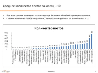 www.fut.ru 12
Среднее количество постов за месяц – 10
• При этом среднее количество постов в месяц в Вконтакте и Facebook примерно одинаково
• Среднее количество постов в Страновых / Региональных группах – 17, в Глобальных – 21
1
1
1
1
1
1
1
2
2
3
3
3
3
4
5
5
7
7
8
9
9
10
10
11
12
15
15
17
17
18
19
20
23
40
55
-
10,0
20,0
30,0
40,0
50,0
60,0
РаботавМегаФон…
L'OrealTalent…
Innova
L'OREALRUSSIA
SberbankCIB(ВК)
MicrosofeCase…
HenkelInnovation…
BacardiRussiaCareers
Возможностидля…
DeloitteCIS(ВК)
РосатомЦентр…
AccentureMoscow…
BritishAmerican…
КарьеравGE
DeloitteCIS(ФБ)
ABInBev:Global…
КарьеравGE…
SberbankCIB(ФБ)
АксенчерРоссия-…
Mars,Incorporated
MARS.MakeIt…
BeLeaderinWorld…
adidasGroupCIS
Procter&Gamble…
Colgate-Palmolive…
РАБОТАИ…
КПМГ…
TheBoston…
UnileverRussiafor…
КарьеравProcter…
UnileverCareers:…
PwCвРоссии(ВК)
PWCRussia(ФБ)
Microsoftдля…
adidasGroup(CIS)…
Количествопостов
 