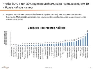 www.fut.ru 13
Чтобы быть в топ-30% групп по лайкам, надо иметь в среднем 10
и более лайков на пост
• Лидеры по лайкам – группы Сбербанк CIB (Тройки Диалог), PwC Россия на Facebook и
Вконтакте, Майкрософт для студентов, компании Иннова Системс, где среднее количество
лайков от 20 до 46
0
0
1
2
2
2
2
3
3
3
3
4
4
5
5
6
6
6
6
7
8
8
9
9
12
12
13
14
14
16
20
22
26
33
46
-
5,0
10,0
15,0
20,0
25,0
30,0
35,0
40,0
45,0
50,0
MicrosofeCase…
Центркарьеры…
BritishAmerican…
BeLeaderinWorld…
BeLeaderinWorld…
ABInBev:Global…
AccentureMoscow…
Возможностидля…
L'OREALRUSSIA
РАБОТАИ…
Procter&Gamble…
adidasGroupCIS
UnileverRussiafor…
Mars,Incorporated
АксенчерРоссия-…
КарьеравGE
РаботавМегаФон…
L'OrealTalent…
КарьеравGE…
HenkelInnovation…
DeloitteCIS(ВК)
MARS.MakeIt…
КарьеравProcter…
TheBoston…
КПМГ…
UnileverCareers:…
DeloitteCIS(ФБ)
BacardiRussiaCareers
adidasGroup(CIS)…
PwCвРоссии(ВК)
Innova
Microsoftдля…
PWCRussia(ФБ)
SberbankCIB(ФБ)
SberbankCIB(ВК)
Среднее количество лайков
 