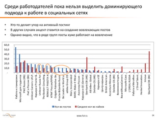 www.fut.ru 14
-
10,0
20,0
30,0
40,0
50,0
60,0
Работаистажировки…
Microsoftдлястудентов
PWCRussia(ФБ)
PwCвРоссии(ВК)
UnileverCareers:UFLP…
КарьеравProcter&…
UnileverRussiafor…
TheBostonConsulting…
RENAULTРАБОТАИ…
КПМГРоссия/KPMG…
Colgate-PalmoliveBe…
Procter&GambleRussia
BeLeaderinWorldof…
adidasGroupCIS
Mars,Incorporated
MARS.MakeItMean…
АксенчерРоссия-…
КарьеравGE(General…
SberbankCIB(ФБ)
ABInBev:Global…
DeloitteCIS(ФБ)
КарьеравGE
Центркарьеры…
BritishAmerican…
AccentureMoscow…
DeloitteCIS(ВК)
Возможностидля…
BacardiRussiaCareers
MicrosofeCase…
L'OREALRUSSIA
РаботавМегаФон…
L'OrealTalent…
HenkelInnovation…
Innova
SberbankCIB(ВК)
Кол-во постов Среднее кол-во лайков
Среди работодателей пока нельзя выделить доминирующего
подхода к работе в социальных сетях
• Кто-то делает упор на активный постинг
• В других случаях акцент ставится на создание вовлекающих постов
• Однако видно, что в ряде групп посты хуже работают на вовлечение
 