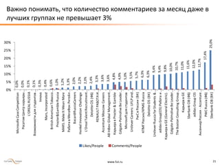 www.fut.ru 21
Важно понимать, что количество комментариев за месяц даже в
лучших группах не превышает 3%0,0%
0,0%
0,1%
0,1%
0,3%
0,4%
0,6%
1,0%
1,2%
1,3%
2,0%
2,2%
2,3%
2,4%
3,3%
3,6%
3,6%
4,8%
4,9%
5,0%
5,5%
5,7%
6,3%
6,3%
9,4%
9,4%
9,8%
10,0%
10,7%
11,0%
11,6%
12,0%
12,7%
17,4%
25,0%
0%
5%
10%
15%
20%
25%
30%
MicrosofeCaseCompetition
РосатомЦентркарьеры…
L'OREALRUSSIA
Возможностидлястудентов…
Innova
Mars,Incorporated
BritishAmericanTobacco…
Procter&GambleRussia
MARS.MakeItMeanMore
РаботавМегаФонРитейл…
BacardiRussiaCareers
HenkelInnovationChallenge
L'OrealTalentRecruitment…
DeloitteCIS(ФБ)
RENAULTРАБОТАИ…
AccentureMoscowCareers
ABInBev:GlobalManagement…
КарьеравProcter&Gamble
Colgate-PalmoliveBeLeader…
Microsoftдлястудентов
UnileverCareers:UFLPand…
PwCвРоссии(ВК)
КПМГРоссия/KPMGRussia
DeloitteCIS(ВК)
UnileverRussiaforStudents&…
adidasGroup(CIS)Работаи…
КарьеравGE(GeneralElectric).
Colgate-PalmoliveBeLeader…
TheBostonConsultingGroup…
КарьеравGE
SberbankCIB(ФБ)
adidasGroupCIS
АксенчерРоссия-Accenture…
PWCRussia(ФБ)
SberbankCIB(ВК)
Likes/People Comments/People
 