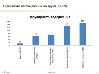 www.fut.ru 27
Содержание постов российских групп (n=359)
13
64
71
130
150
0
20
40
60
80
100
120
140
160
Другое(OTHR)
Продуктыкомпании
(PROD)
Бытовоеежедневное
общение(CHAT)
Внешниесобытия(EVNT)
Работавкомпании(JOB)
Популярность содержания
 