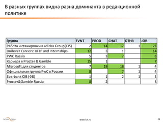www.fut.ru 28
В разных группах видна разна доминанта в редакционной
политике
Группа EVNT PROD CHAT OTHR JOB
Работа и стажировки в adidas Group(CIS) 2 14 17 1 23
Unilever Careers: UFLP and Internships 12 3 1 14
PWC Russia 5 3 7 8
Карьера в Procter & Gamble 15 1 7
Microsoft для студентов 7 19 18 1 4
Официальная группа PwC в России 8 7 1 4
Sberbank CIB (ФБ) 1 1 2 1 3
Procter&Gamble Russia 8 2 3
 