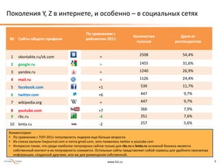 www.fut.ru 3
№ Сайты общего профиля
По сравнению с
рейтингом-2011
Количество
голосов
Доля от
респондентов
1 vkontakte.ru/vk.com = 2508 54,4%
2 google.ru = 1455 31,6%
3 yandex.ru = 1240 26,9%
4 mail.ru = 1126 24,4%
5 facebook.com +1 539 11,7%
6 twitter.com +6 447 9,7%
7 wikipedia.org = 447 9,7%
8 youtube.com +7 366 7,9%
9 rbc.ru -4 351 7,6%
10 lenta.ru -2 257 5,6%
Поколения Y, Z в интернете, и особенно – в социальных сетях
Комментарии:
• По сравнению с ТОП-2011 популярность лидеров еще больше возросла
• Из списка выпали livejournal.com и почта gmail.com, зато появились twitter и youtube.com
• Интересно также, что среди наиболее популярных сайтов только для rbc.ru и lenta.ru основной бизнеса является
собственный контент и их популярность снижается. Остальные сайты представляют собой сервисы для удобного просмотра
информации, созданной другими, или же для размещения собственной.
 