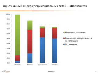 www.fut.ru 4
Однозначный лидер среди социальных сетей – «ВКонтакте»
0,0%
10,0%
20,0%
30,0%
40,0%
50,0%
60,0%
70,0%
80,0%
90,0%
100,0%
ВКонтакте Facebook Одноклассники Мой Мир
Использую постоянно
Есть аккаунт, но практически
не использую
Нет аккаунта
 