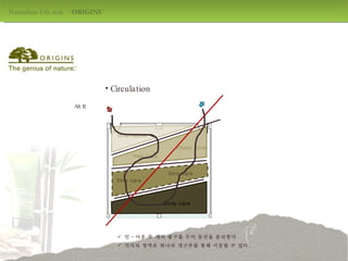 Naturalism Life style  ‘  ORIGINS  ' design by jang mi-jeong Alt II. 인 - 아웃 두 개의 출구를 두어 동선을 분리한다 . 각각의 영역은 하나의 개구부를 통해 이동할 수 있다 . Circulation Information Hair care Body care   Photo zone Skin care Skin care 
