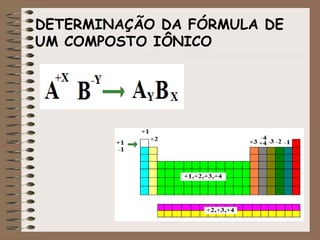 DETERMINAÇÃO DA FÓRMULA DE
UM COMPOSTO IÔNICO
 