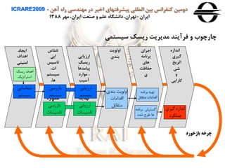 ‫آهن‬ ‫راه‬ ‫مهندسی‬ ‫در‬ ‫اخير‬ ‫پيشرفتهای‬ ‫المللی‬ ‫بين‬ ‫كنفرانس‬ ‫دومين‬ICRARE2009 -
‫ايران‬-‫مهر‬ ،‫ايران‬ ‫صنعت‬ ‫و‬ ‫علم‬ ‫دانشگاه‬،‫تهران‬1388
‫ايجاد‬
‫اهداف‬
‫امنيتی‬
‫ارهيابی‬
ِ‫ک‬‫ريس‬
‫پيامدها‬
‫موارد‬ ،
‫آسيب‬
‫پذيری‬
‫و‬
‫تهديدا‬
‫ت‬
‫اولويت‬
‫بندی‬
‫انداهه‬
‫گيری‬
‫اثربخ‬
‫شی‬
‫و‬
‫كارايی‬
‫اجرای‬
‫برنامه‬
‫های‬
‫حفاظت‬
‫ی‬
‫شناس‬
‫ايی‬
‫تاسيس‬
،‫ات‬
‫سيست‬‫م‬
،‫ها‬
‫شبکه‬
‫و‬ ‫ها‬
‫عملکرد‬
‫ها‬
‫بازخورد‬ ‫چرخه‬
‫ریسک‬ ‫اهدف‬
‫استراتژیک‬
‫شناسایی‬
‫سيستن‬
‫بازرسی‬
‫سيستن‬
‫بازرسی‬
‫تاسيسا‬
‫ارزیابی‬
‫سيستن‬
‫ارزیابی‬
‫تاسيسا‬
‫براامه‬ ‫تهيه‬
‫متقابل‬ ‫اقداما‬
‫براامه‬ ‫گستر‬
‫شده‬ ‫طرح‬ ‫ها‬
‫گيري‬ ‫اادازه‬
‫عملكرد‬
‫بند‬ ‫یت‬ ‫اهل‬‫ي‬
‫اقداما‬
‫متقابل‬
‫سيستمی‬ ‫ريسک‬ ‫مديريت‬ ‫فرآيند‬ ‫و‬ ‫چارچوب‬
 