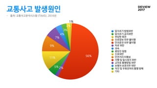 교통사고 발생원인
2%
3%
4%
7%
9%
11%
5%2%
56%
1%
앞지르기 방법위반
앞지르기 금지위반
부당한 회전
진로양보 의무 불이행
안전운전 의무 불이행
차로 위반
과속
중앙선 침범
신호위반
안전거리 미확보
서행 및 일시정지 위반
교차로 통행방법 위반
보행자 보호의무 위반
직진 및 우회전차의 통행 방해
기타
- 출처: 교통사고분석시스템 (TAAS), 2016년
 