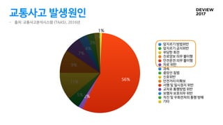 교통사고 발생원인
2%
3%
4%
7%
9%
11%
5%2%
56%
1%
앞지르기 방법위반
앞지르기 금지위반
부당한 회전
진로양보 의무 불이행
안전운전 의무 불이행
차로 위반
과속
중앙선 침범
신호위반
안전거리 미확보
서행 및 일시정지 위반
교차로 통행방법 위반
보행자 보호의무 위반
직진 및 우회전차의 통행 방해
기타
- 출처: 교통사고분석시스템 (TAAS), 2016년
 