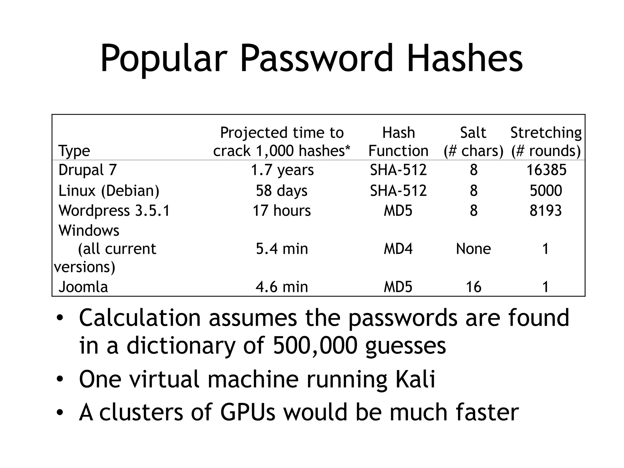 Popular Password Hashes
Type
Projected time to
crack 1,000 hashes*
Hash 
Function
Salt 
(# chars)
Stretching 
(# rounds)
Drupal 7 1.7 years SHA-512 8 16385
Linux (Debian) 58 days SHA-512 8 5000
Wordpress 3.5.1 17 hours MD5 8 8193
Windows 
(all current
versions)
5.4 min MD4 None 1
Joomla 4.6 min MD5 16 1
• Calculation assumes the passwords are found
in a dictionary of 500,000 guesses
• One virtual machine running Kali
• A clusters of GPUs would be much faster
 