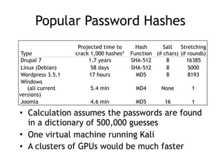 Popular Password Hashes
Type
Projected time to
crack 1,000 hashes*
Hash 
Function
Salt 
(# chars)
Stretching 
(# rounds)
Drupal 7 1.7 years SHA-512 8 16385
Linux (Debian) 58 days SHA-512 8 5000
Wordpress 3.5.1 17 hours MD5 8 8193
Windows 
(all current
versions)
5.4 min MD4 None 1
Joomla 4.6 min MD5 16 1
• Calculation assumes the passwords are found
in a dictionary of 500,000 guesses
• One virtual machine running Kali
• A clusters of GPUs would be much faster
 