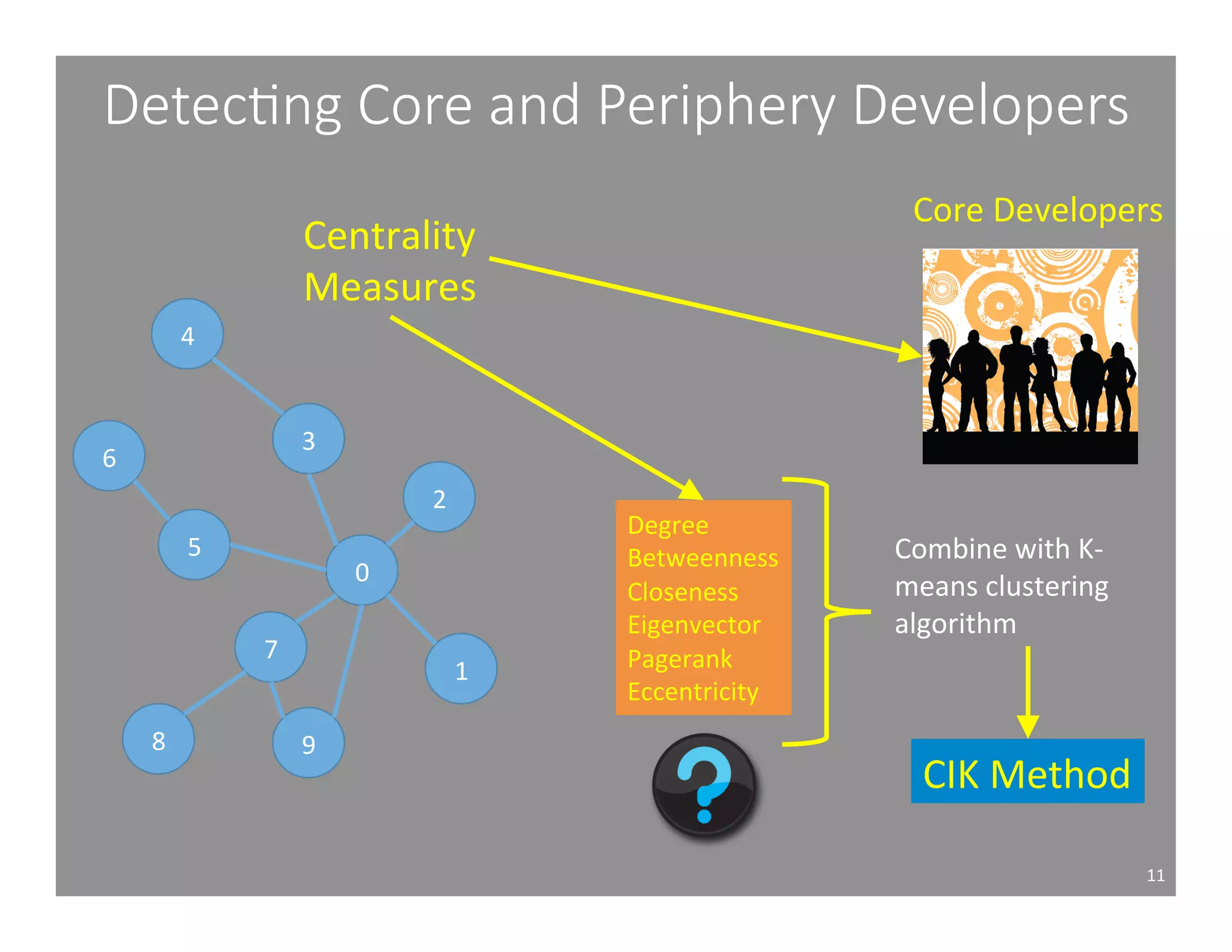 Detec1ng Core and Periphery Developers 
11 
Centrality 
Measures 
1 
2 
0 
8 
9 
7 
6 
4 
5 
3 
Core 
Developers 
Degree 
Betweenness 
Closeness 
Eigenvector 
Pagerank 
Eccentricity 
Combine 
with 
K-­‐ 
means 
clustering 
algorithm 
CIK 
Method 
 