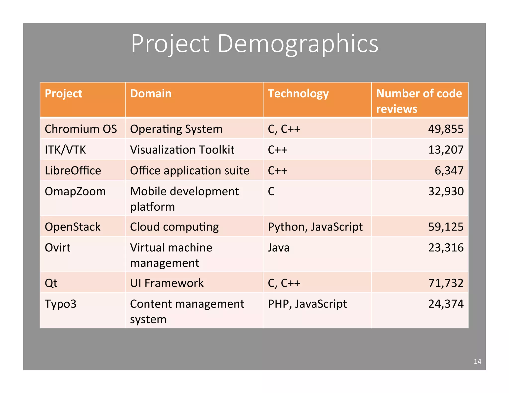 Project Demographics 
14 
Project 
Domain 
Technology 
Number 
of 
code 
reviews 
Chromium 
OS 
OperaAng 
System 
C, 
C++ 
49,855 
ITK/VTK 
VisualizaAon 
Toolkit 
C++ 
13,207 
LibreOffice 
Office 
applicaAon 
suite 
C++ 
6,347 
OmapZoom 
Mobile 
development 
plaiorm 
C 
32,930 
OpenStack 
Cloud 
compuAng 
Python, 
JavaScript 
59,125 
Ovirt 
Virtual 
machine 
management 
Java 
23,316 
Qt 
UI 
Framework 
C, 
C++ 
71,732 
Typo3 
Content 
management 
system 
PHP, 
JavaScript 
24,374 
 