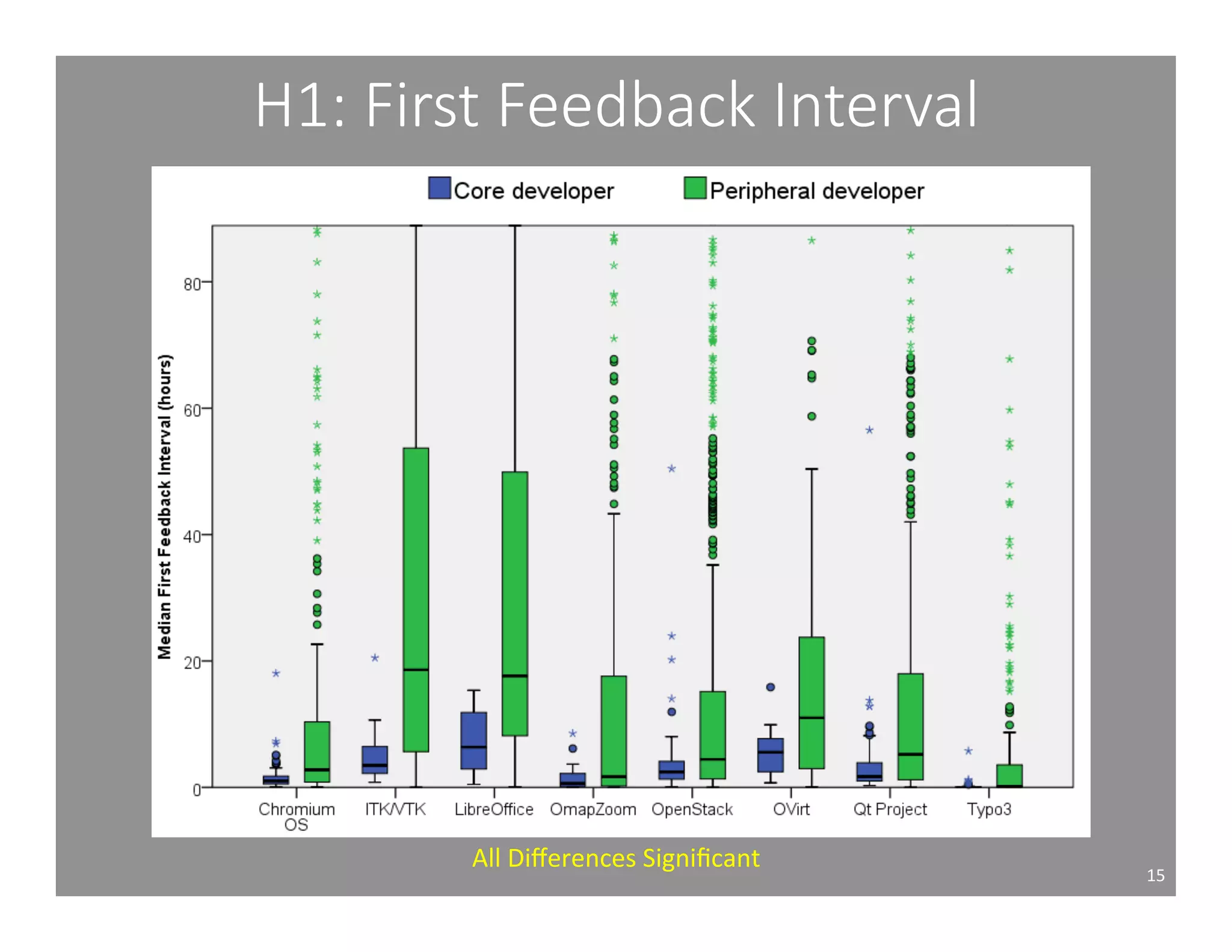 H1: First Feedback Interval 
15 
All 
Differences 
Significant 
 
