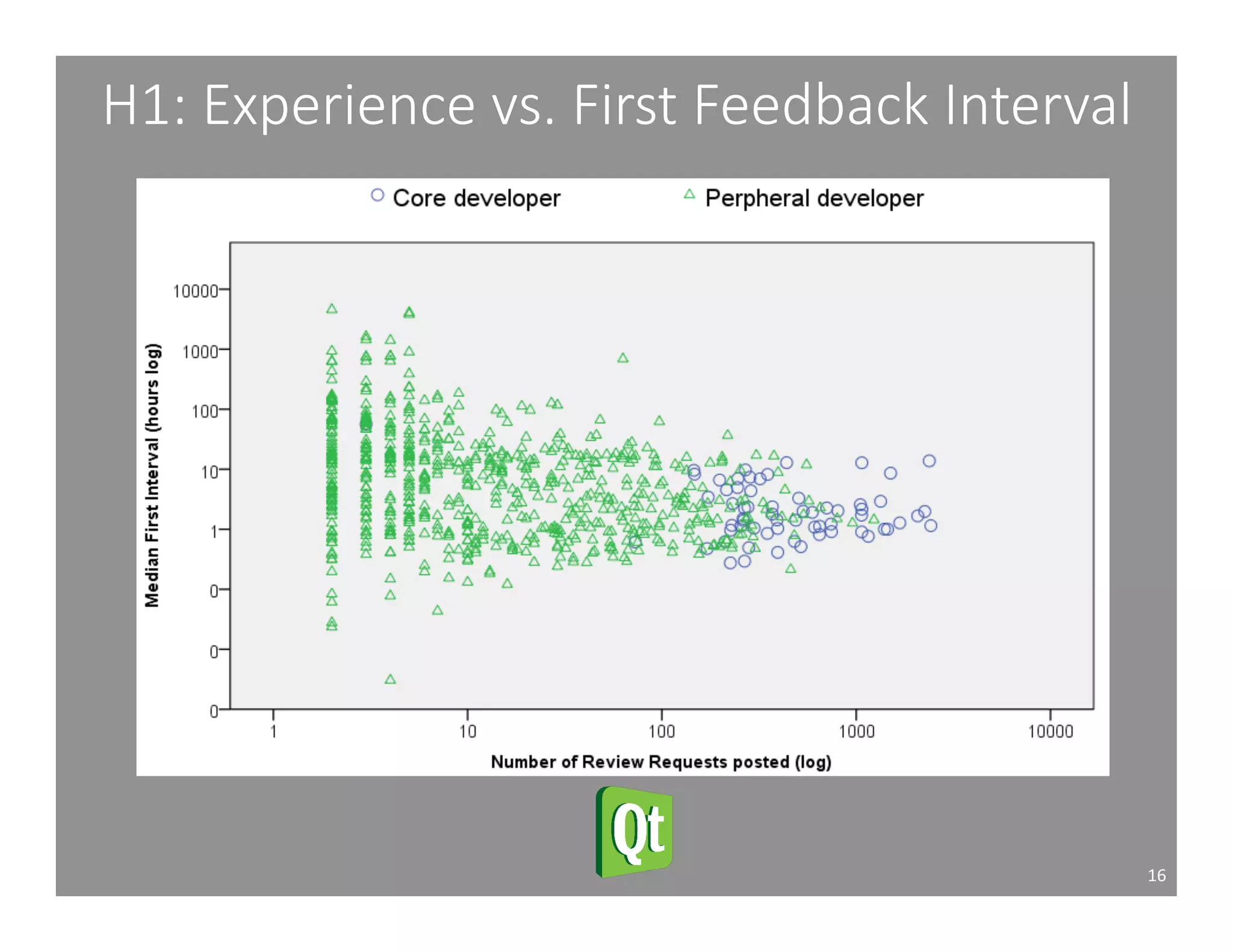 H1: Experience vs. First Feedback Interval 
16 
 