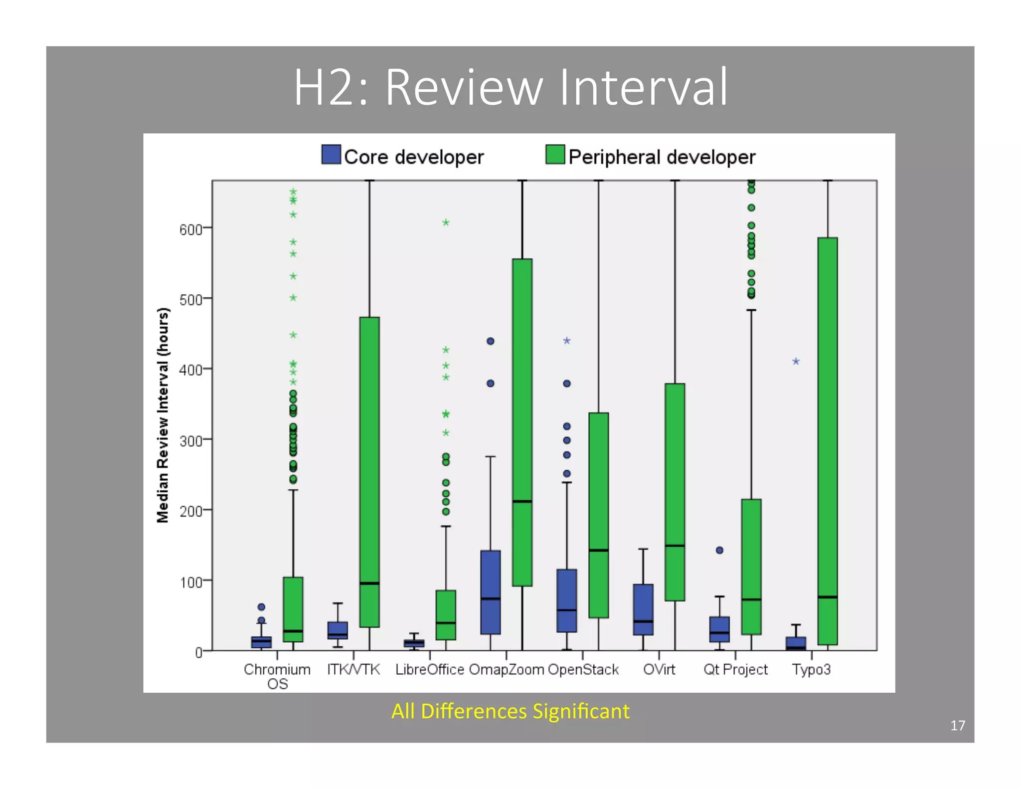 H2: Review Interval 
17 
All 
Differences 
Significant 
 