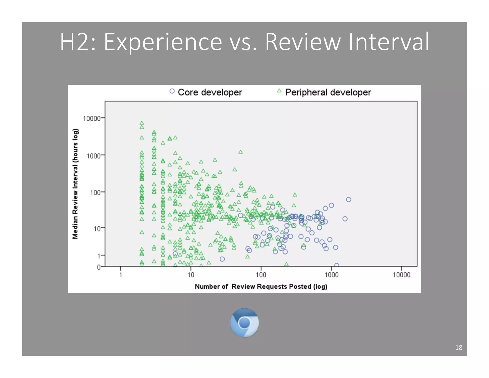 H2: Experience vs. Review Interval 
18 
 