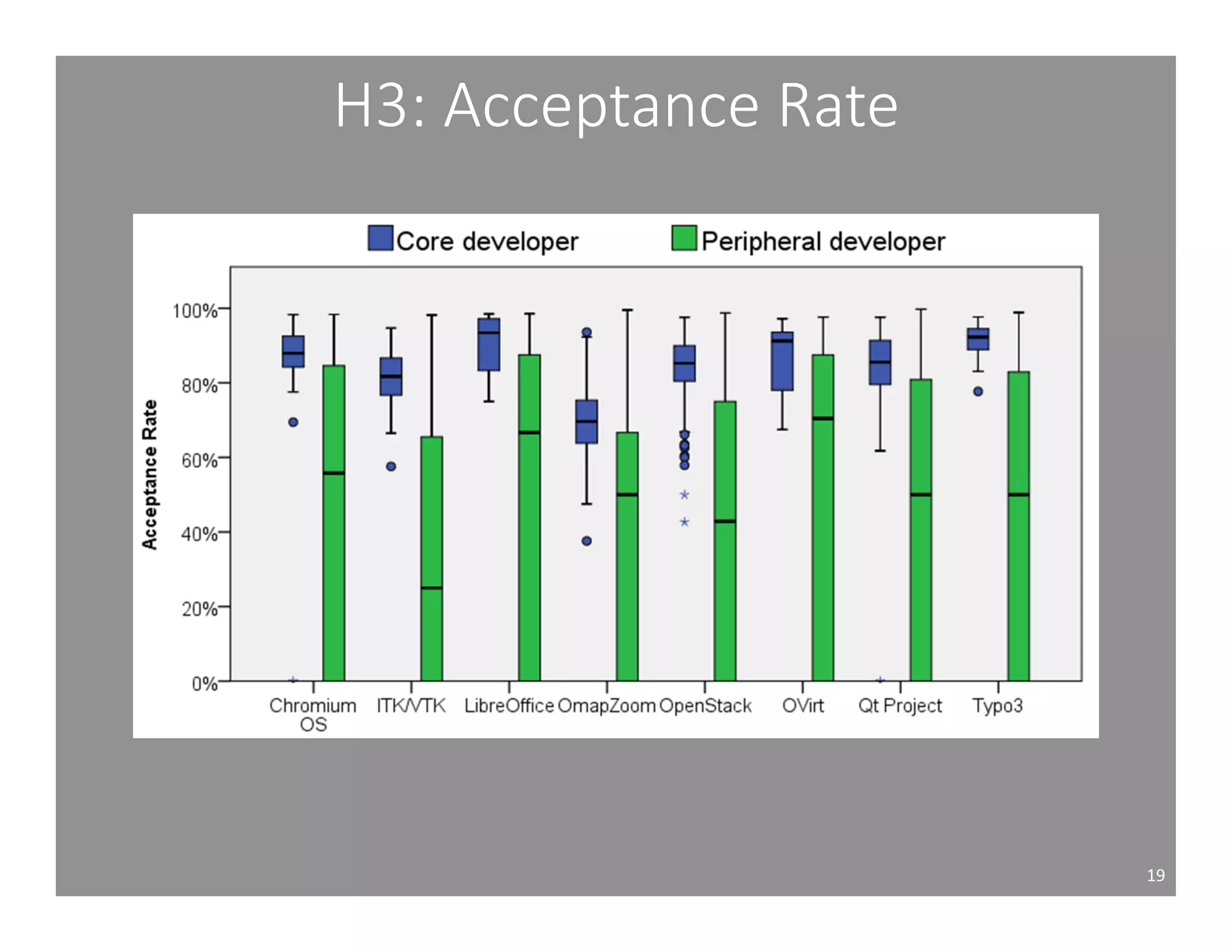 H3: Acceptance Rate 
19 
 