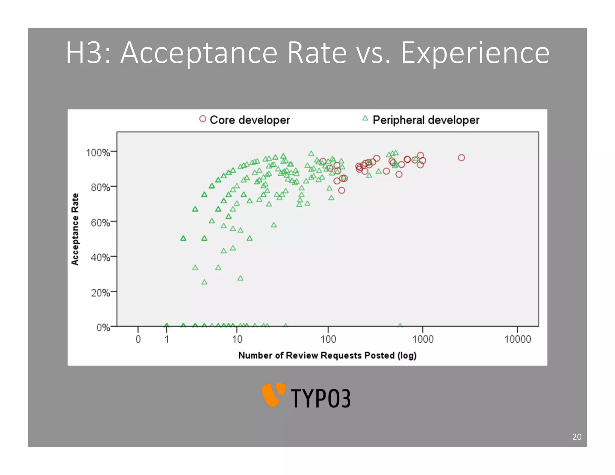 H3: Acceptance Rate vs. Experience 
20 
 