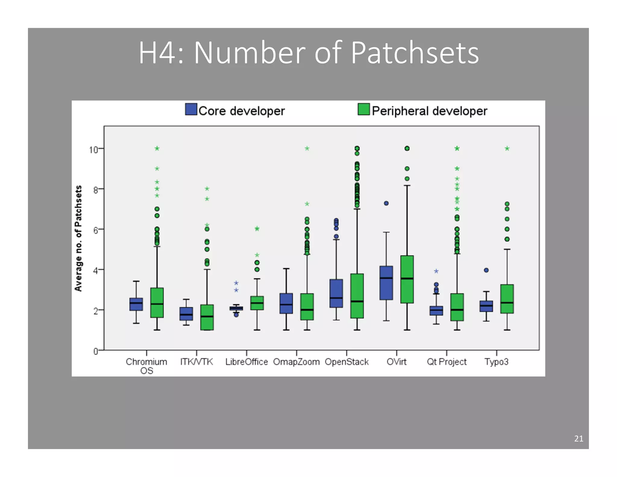 H4: Number of Patchsets 
21 
 