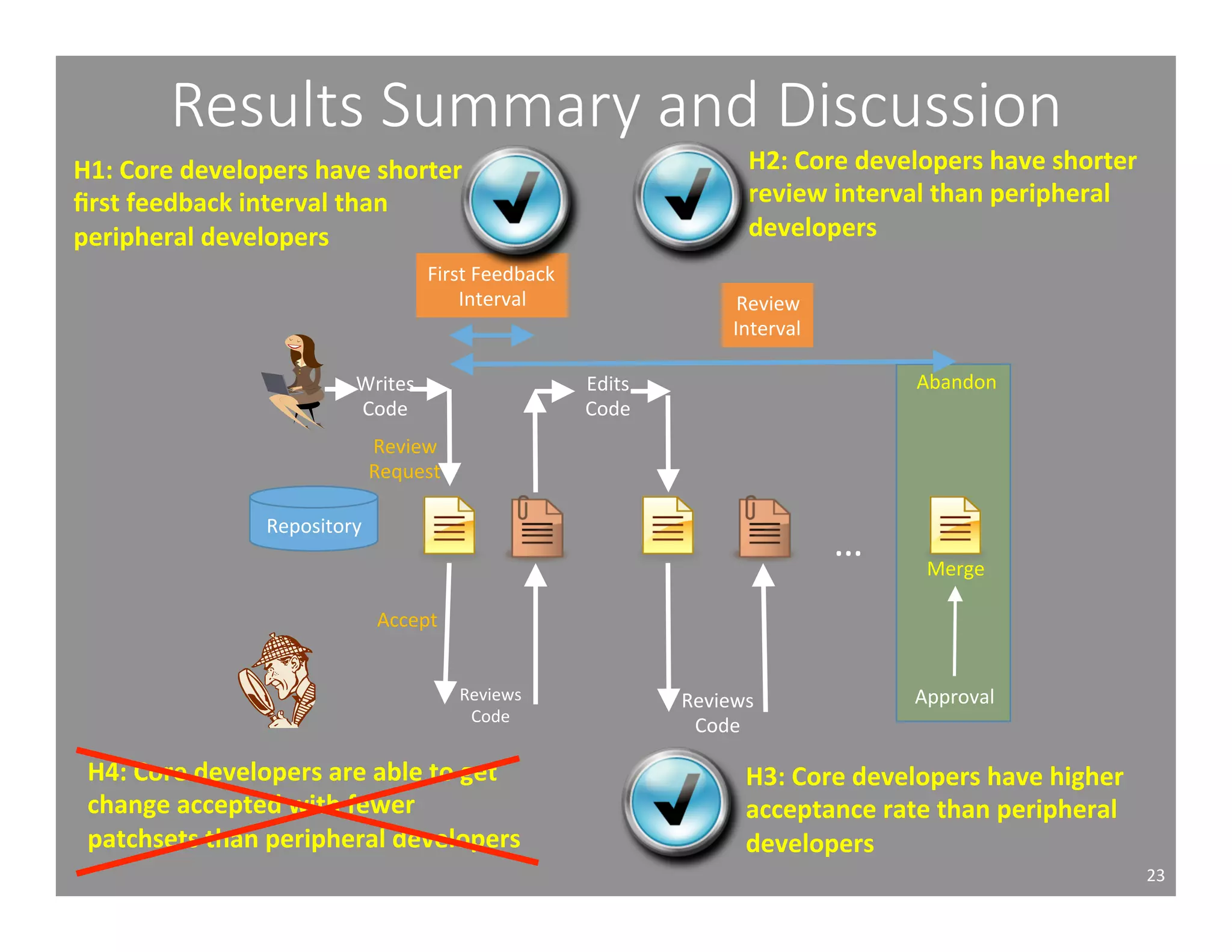 Results Summary and Discussion 
23 
H1: 
Core 
developers 
have 
shorter 
first 
feedback 
interval 
than 
peripheral 
developers 
Writes 
Code 
Repository 
First 
Feedback 
Reviews 
Code 
Edits 
Code 
H2: 
Core 
developers 
have 
shorter 
review 
interval 
than 
peripheral 
developers 
Reviews 
Code 
… 
Abandon 
Merge 
Approval 
Review 
Request 
Accept 
Interval 
Review 
Interval 
H4: 
Core 
developers 
are 
able 
to 
get 
change 
accepted 
with 
fewer 
patchsets 
than 
peripheral 
developers 
H3: 
Core 
developers 
have 
higher 
acceptance 
rate 
than 
peripheral 
developers 
 