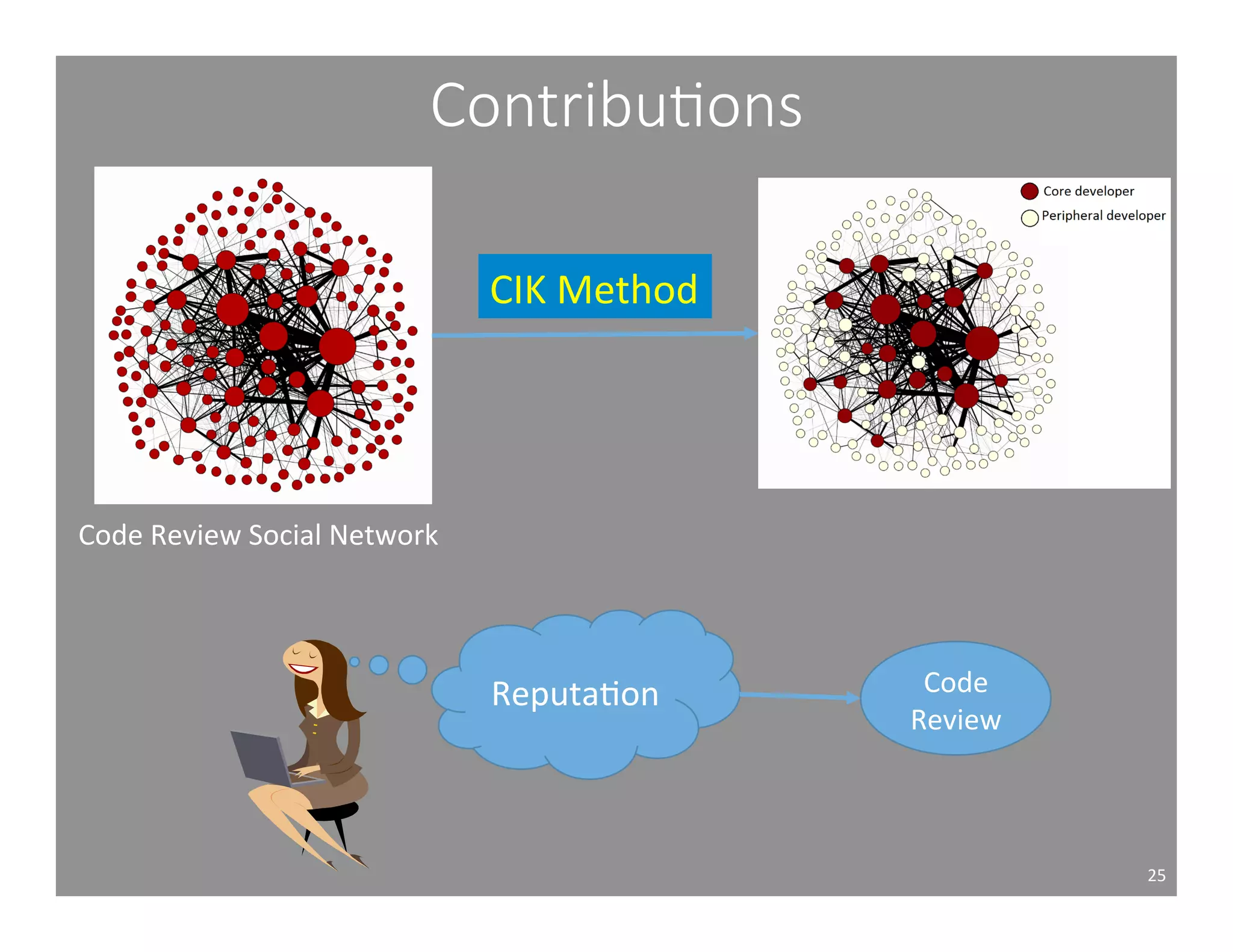 Contribu1ons 
25 
Code 
Review 
Social 
Network 
ReputaAon 
Code 
Review 
CIK 
Method 
 