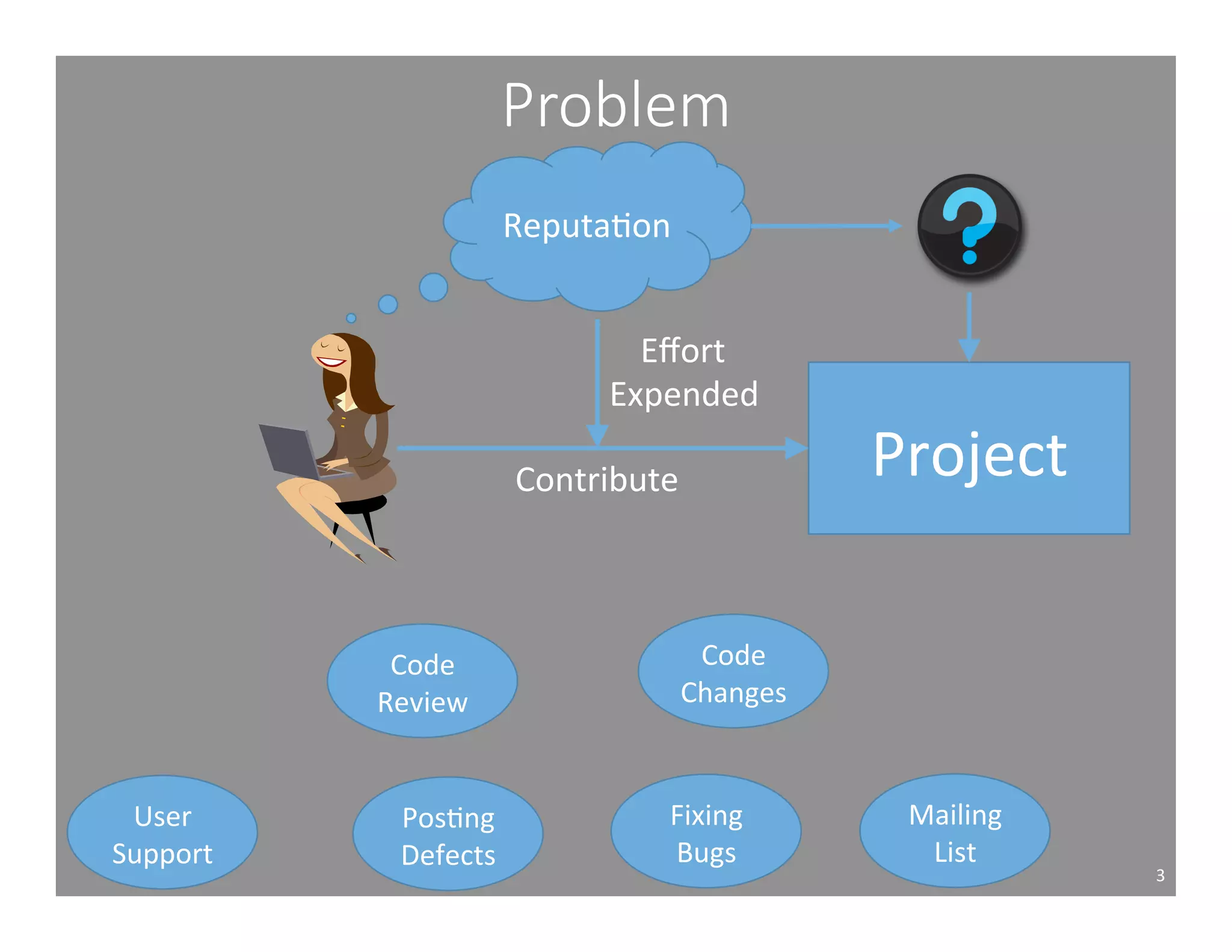 Problem 
3 
Project 
ReputaAon 
Effort 
Expended 
Contribute 
PosAng 
Defects 
Mailing 
List 
Fixing 
Bugs 
User 
Support 
Code 
Review 
Code 
Changes 
 