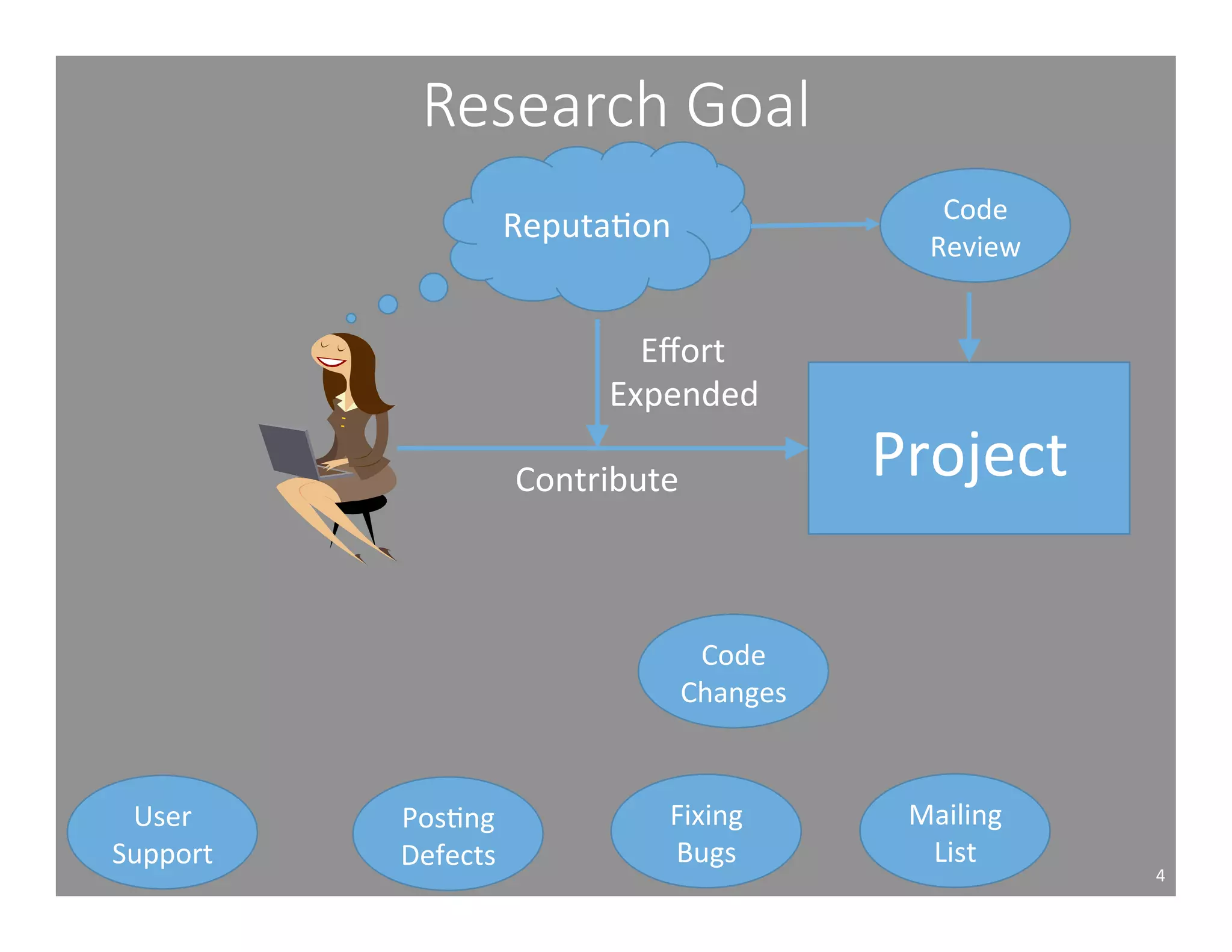 Research Goal 
4 
Project 
ReputaAon 
Effort 
Expended 
Contribute 
PosAng 
Defects 
Mailing 
List 
Fixing 
Bugs 
User 
Support 
Code 
Review 
Code 
Changes 
 