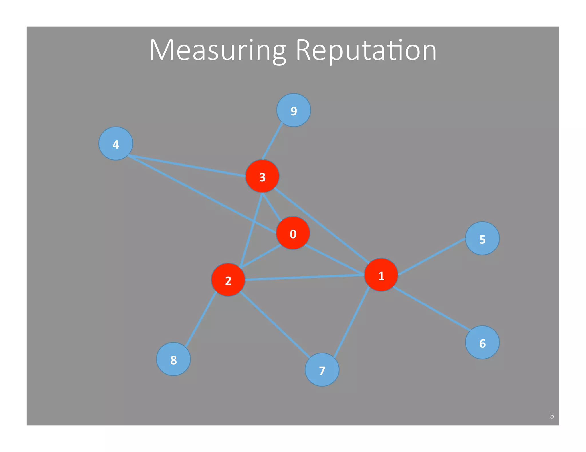 Measuring Reputa1on 
5 
2 
1 
9 
0 
8 
7 
5 
6 
4 
3 
 