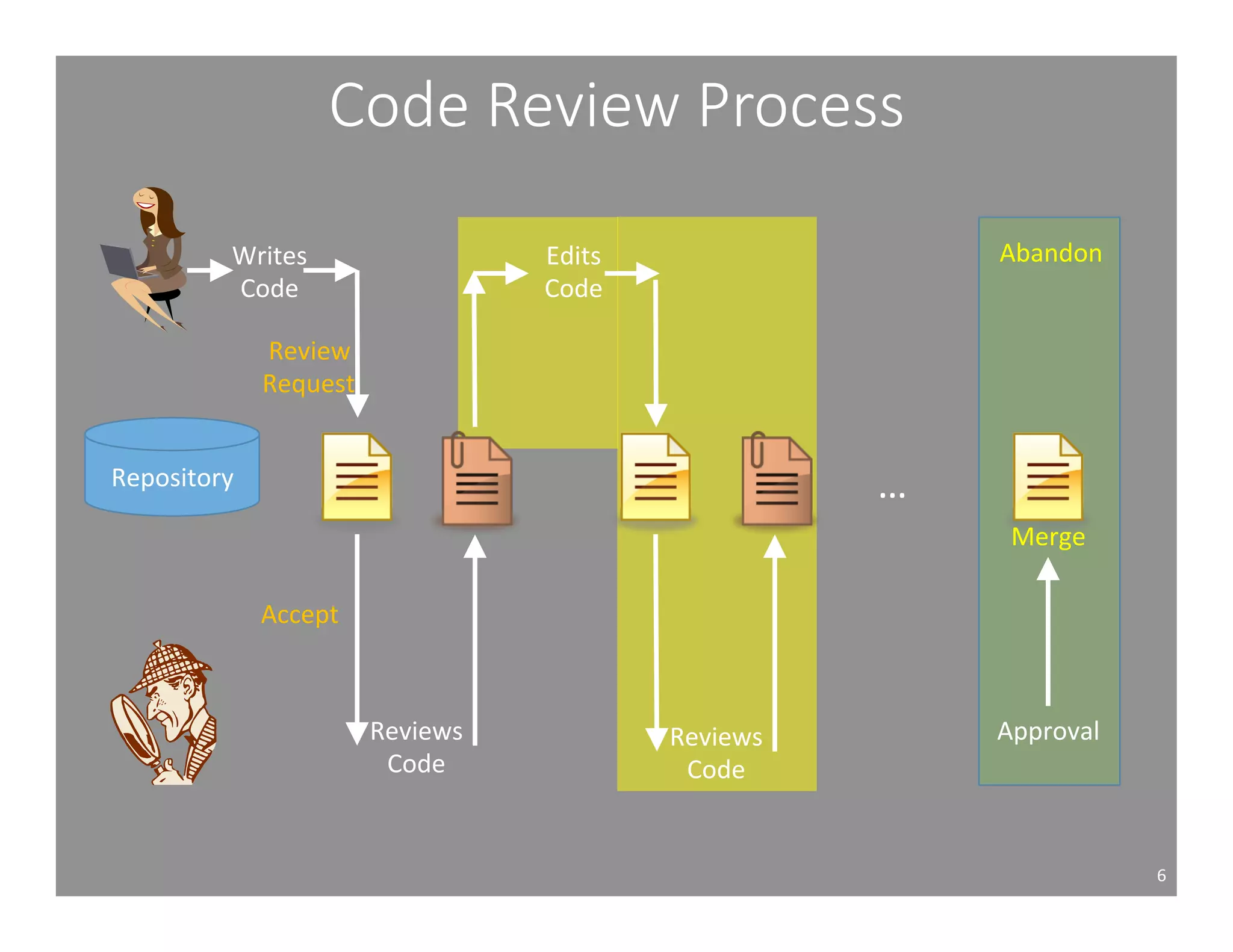 Code Review Process 
6 
Writes 
Code 
Repository 
Reviews 
Code 
Edits 
Code 
Reviews 
Code 
… 
Abandon 
Merge 
Approval 
Review 
Request 
Accept 
 