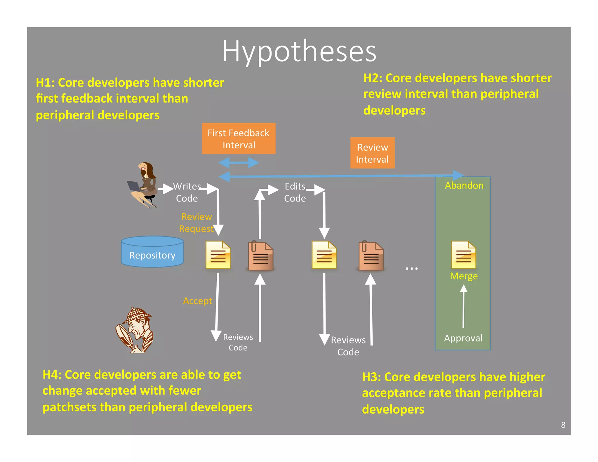 Hypotheses 
8 
H1: 
Core 
developers 
have 
shorter 
first 
feedback 
interval 
than 
peripheral 
developers 
Writes 
Code 
Repository 
First 
Feedback 
Reviews 
Code 
Edits 
Code 
H2: 
Core 
developers 
have 
shorter 
review 
interval 
than 
peripheral 
developers 
Reviews 
Code 
… 
Abandon 
Merge 
Approval 
Review 
Request 
Accept 
Interval 
Review 
Interval 
H4: 
Core 
developers 
are 
able 
to 
get 
change 
accepted 
with 
fewer 
patchsets 
than 
peripheral 
developers 
H3: 
Core 
developers 
have 
higher 
acceptance 
rate 
than 
peripheral 
developers 
 