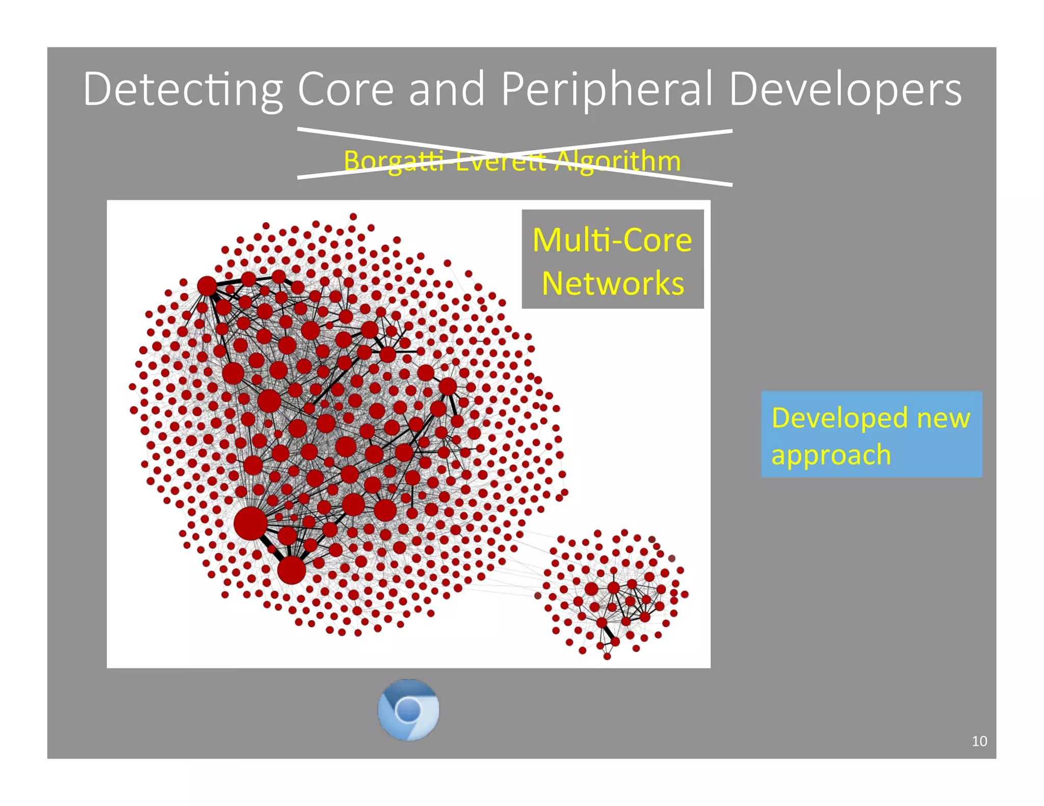 Detec1ng Core and Peripheral Developers 
10 
BorgaW-­‐EvereY 
Algorithm 
MulA-­‐Core 
Networks 
Developed 
new 
approach 
 