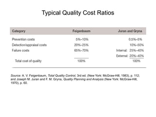 Typical Quality Cost Ratios
Source: A. V. Feigenbaum, Total Quality Control, 3rd ed. (New York: McGraw-Hill, 1983), p. 112;
and Joseph M. Juran and F. M. Gryna, Quality Planning and Analysis (New York: McGraw-Hill,
1970), p. 60.
 
