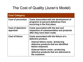 The Cost of Quality (Juran’s Model)
Cost Category
Cost of prevention Costs associated with the development of
programs to prevent defectives from
occurring in the first place
Cost of detection/
appraisal
Costs associated with the test and
inspection of subassemblies and products
after they have been made.
Cost of failure Costs associated with the failure of a
defective product.
Internal failure costs—producing
defective products that are identified
before shipment.
External failure costs—producing
defective products that are delivered to
the customer.
 