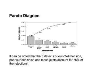 It can be noted that the 3 defects of out-of-dimension,
poor surface finish and loose joints account for 75% of
the rejections.
Pareto Diagram
 