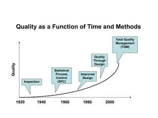 1920 1940 1960 1980 2000
Quality
Improved
Design
Total Quality
Management
(TQM)
Statistical
Process
Control
(SPC)
Inspection
Quality
Through
Design
Quality as a Function of Time and Methods
 