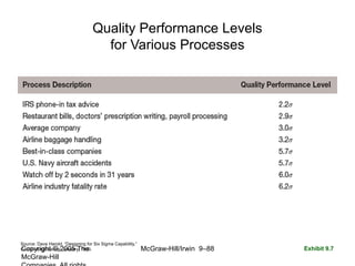 Copyright © 2005 The
McGraw-Hill
McGraw-Hill/Irwin 9–88
Quality Performance Levels
for Various Processes
Source: Dave Harold, “Designing for Six Sigma Capability,”
Control Engineering, January, 1999. Exhibit 9.7
 