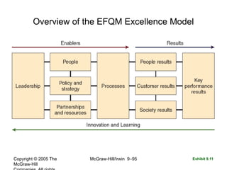 Copyright © 2005 The
McGraw-Hill
McGraw-Hill/Irwin 9–95
Overview of the EFQM Excellence Model
Exhibit 9.11
 