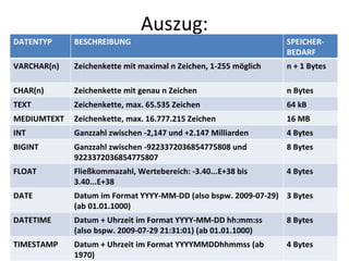 Auszug: DATENTYP BESCHREIBUNG SPEICHER-BEDARF VARCHAR(n) Zeichenkette mit maximal n Zeichen, 1-255 möglich n + 1 Bytes CHAR(n) Zeichenkette mit genau n Zeichen n Bytes TEXT Zeichenkette, max. 65.535 Zeichen 64 kB MEDIUMTEXT Zeichenkette, max. 16.777.215 Zeichen 16 MB INT Ganzzahl zwischen -2,147 und +2.147 Milliarden 4 Bytes BIGINT Ganzzahl zwischen -9223372036854775808 und 9223372036854775807 8 Bytes FLOAT Fließkommazahl, Wertebereich: -3.40...E+38 bis 3.40...E+38  4 Bytes DATE Datum im Format YYYY-MM-DD (also bspw. 2009-07-29) (ab 01.01.1000) 3 Bytes DATETIME Datum + Uhrzeit im Format YYYY-MM-DD hh:mm:ss (also bspw. 2009-07-29 21:31:01) (ab 01.01.1000) 8 Bytes TIMESTAMP Datum + Uhrzeit im Format YYYYMMDDhhmmss (ab 1970) 4 Bytes 