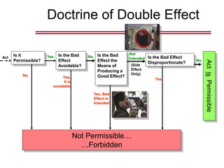 Doctrine of Double Effect
Is it
Permissible?
Is the Bad
Effect
Avoidable?
Is the Bad
Effect the
Means of
Producing a
Good Effect?
Is the Bad Effect
Disproportionate?
Yes No
Not
Intended
No
Act
is
Permissible
Not Permissible…
…Forbidden
No
Yes,
It is
avoidable
Yes, Bad
Effect is
Intended
Yes
(Side
Effect
Only)
Act
 