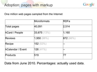 Adoption: pages with markup One million web pages sampled from the Internet  Data from June 2010. Percentages: actually used data. Microformats RDFa Total pages 40,091 2,514 hCard / People 33,675  (13%) 1,160 Reviews 1,950  (88%) 872  (66%) Recipe 152  (53%) -- hCalendar / Event 126  (41%) -- Products 519 77 