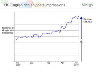 US/English rich snippets impressions Searches on Google with rich results 2x  since Oct 2009 