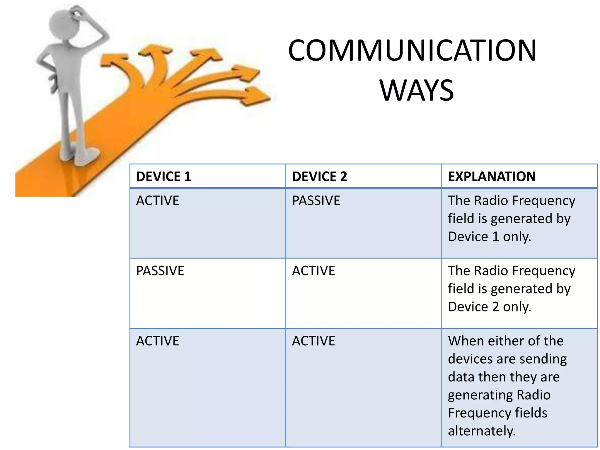 COMMUNICATION
WAYS
DEVICE 1

DEVICE 2

EXPLANATION

ACTIVE

PASSIVE

The Radio Frequency
field is generated by
Device 1 only.

PASSIVE

ACTIVE

The Radio Frequency
field is generated by
Device 2 only.

ACTIVE

ACTIVE

When either of the
devices are sending
data then they are
generating Radio
Frequency fields
alternately.

 