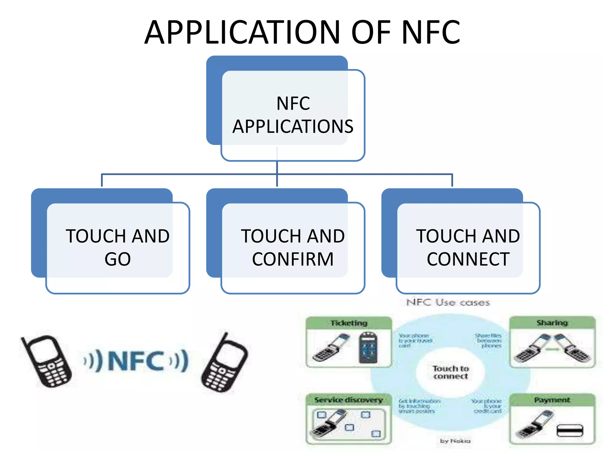 APPLICATION OF NFC
NFC
APPLICATIONS

TOUCH AND
GO

TOUCH AND
CONFIRM

TOUCH AND
CONNECT

 