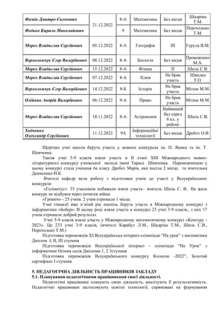Щорічно учні школи беруть участь у мовних конкурсах ім. П. Яцика та ім. Т.
Шевченка.
Також учні 5-9 класів взяли участь в ІI етапі ХІІІ Міжнародного мовно-
літературного конкурсу учнівської молоді імені Тараса Шевченка. Переможницею у
цьому конкурсі стала учениця 6а класу Дребот Марія, яка посіла 2 місце, та вчителька
Денисенко Н.К.
Вчителі кафедр вели роботу з підготовки учнів до участі у Всеукраїнських
конкурсів:
«Геліантус»: 35 учасників побажали взяти участь– вчитель Шиль С. В.. На жаль
конкурс не відбувся через початок війни.
«Грінвіч» - 25 учнів. 2 учня отримали 1 місце.
Учні гімназії вже п’ятий рік поспіль беруть участь в Міжнародному конкурсі з
інформатики «Бобер». В цьому році взяли участь в конкурсі 23 учні 3-9 класів., з них 17
учнів отримали добрий результат.
Учні 5-9 класів взяли участь у Міжнародному математичному конкурсі «Кенгуру -
2023». Це 233 учні 3-9 класів, (вчителі Карабут Л.М., Шадріна Т.М., Шиль С.В.,
Переходько Т.М.)
Підготовка переможців XI Всеукраїнська інтернет-олімпіади "На урок" з математики
Диплом І, ІІ, ІІІ ступеня
Підготовка переможців Всеукраїнської інтернет - олімпіади "На Урок" з
інформатики Осіння сесія Дипломи 1, 2 3ступеня
Підготовка переможців Всеукраїнського конкурсу Колосок -2022", Золотий
сертифікат І ступеня.
5. ПЕДАГОГІЧНА ДІЯЛЬНІСТЬ ПРАЦІВНИКІВ ЗАКЛАДУ
5.1. Планування педагогічними працівниками своєї діяльності.
Педагогічні працівники планують свою діяльність, аналізують її результативність.
Педагогічні працівники застосовують освітні технології, спрямовані на формування
Фомін Дмитро Євгенович
21.12.2022
8-А Математика Без місця
Шадріна
Т.М.
Федько Кирило Миколайович 9 Математика Без місця
Переходько
Т.М.
Мороз Владислав Сергійович 05.12.2022 8-А Географія ІІІ Герула В.М.
Верхоломчук Єгор Валерійович 08.12.2022 8-А Біологія Без місця
Провоженко
М.А.
Мороз Владислав Сергійович 15.12.2022 8-А Фізика ІІ Шиль С.В.
Мороз Владислав Сергійович 07.12.2022 8-A Хімія
Не брав
участь
Швидка
Т.О.
Верхоломчук Єгор Валерійович 14.12.2022 8-Б Історія
Не брав
участь
Мітюк М.М.
Олійник Андрій Валерійович 06.12.2022 9-А Право
Не брав
участь
Мітюк М.М.
Мороз Владислав Сергійович 18.11.2022 8-А Астрономія
Найвищий
бал серед
8 кл. у
районі
Шиль С.В.
Ходченко
Олександр Сергійович
11.12.2022 9А
Інформаційні
технології
Без місця Дребот О.В.
 